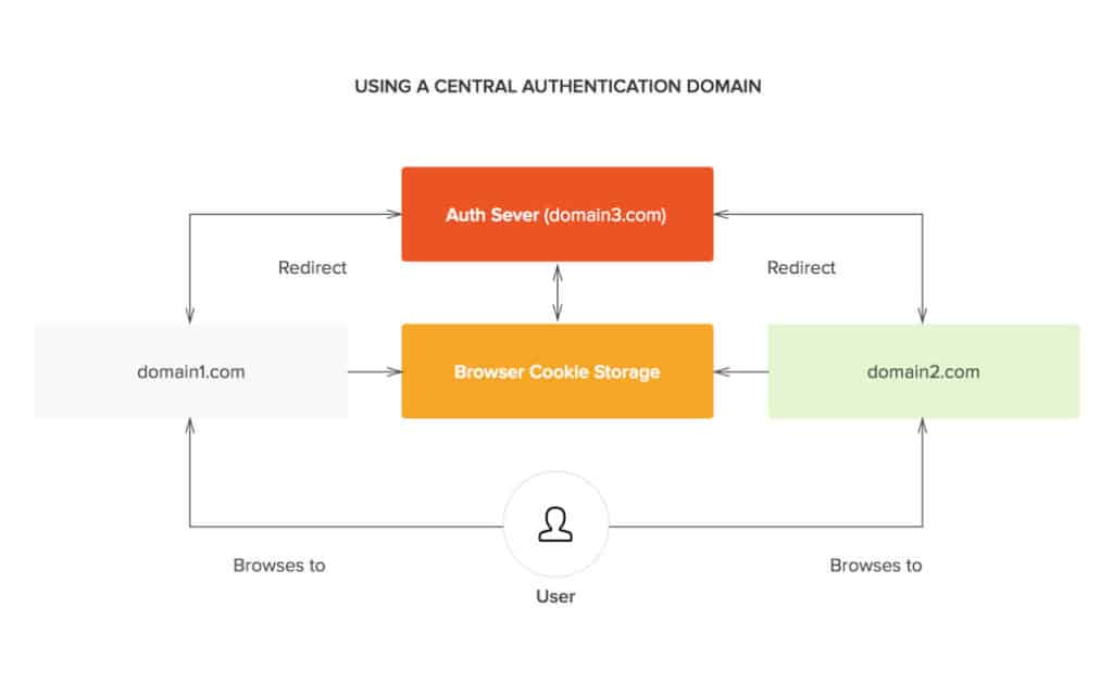 Single Sign On with Auth0 API