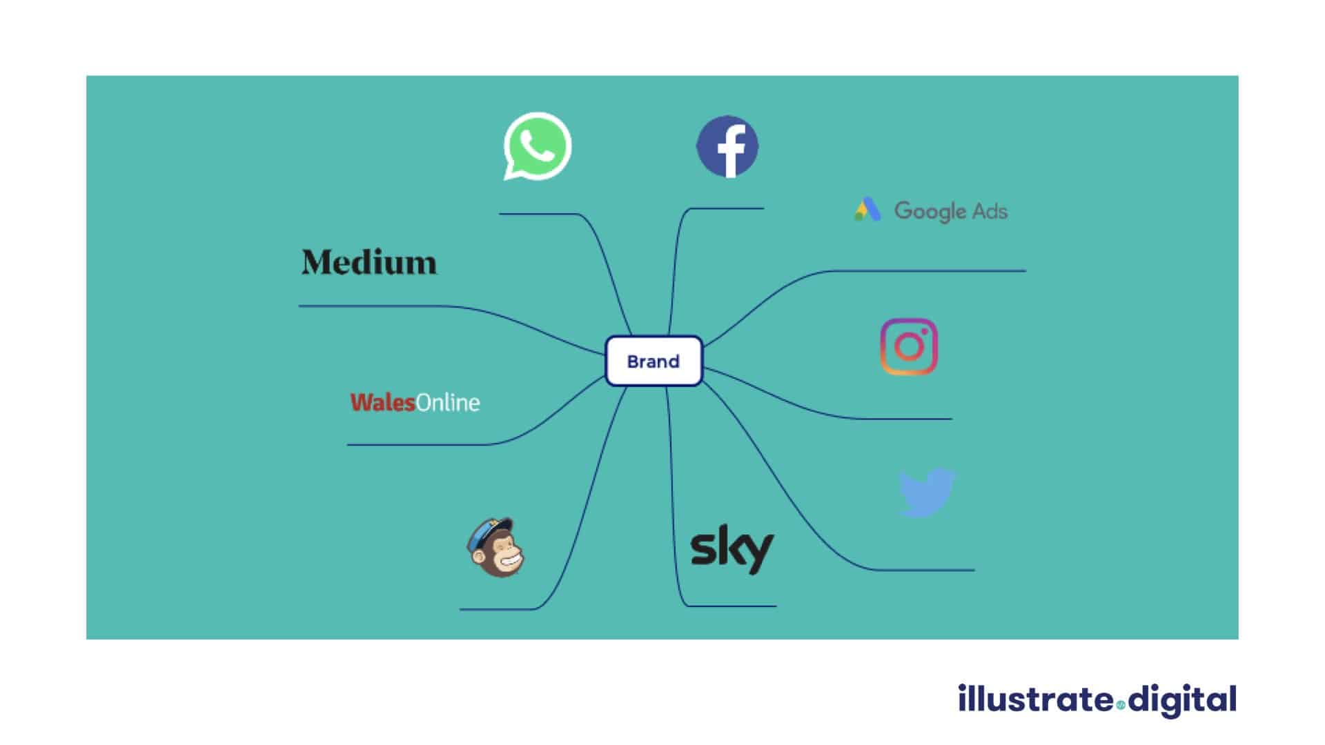 Social, PR and advertising brands