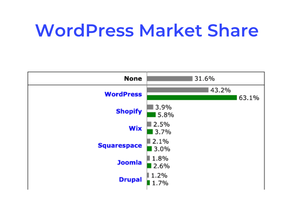 graph showing wordpress market share in 2024