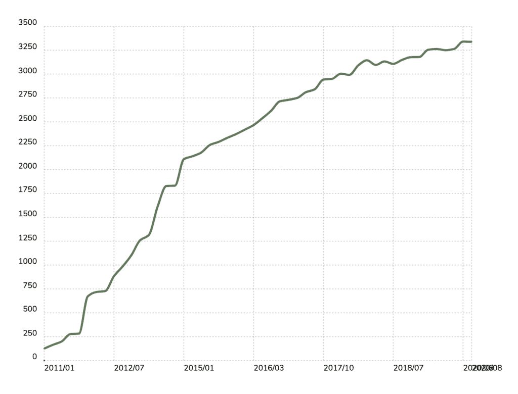 WordPress Market Share of the Top 10,000 Websites