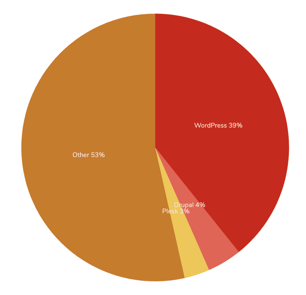 WordPress vs Sitecore CMS Market Share of the Top 1 Million Websites