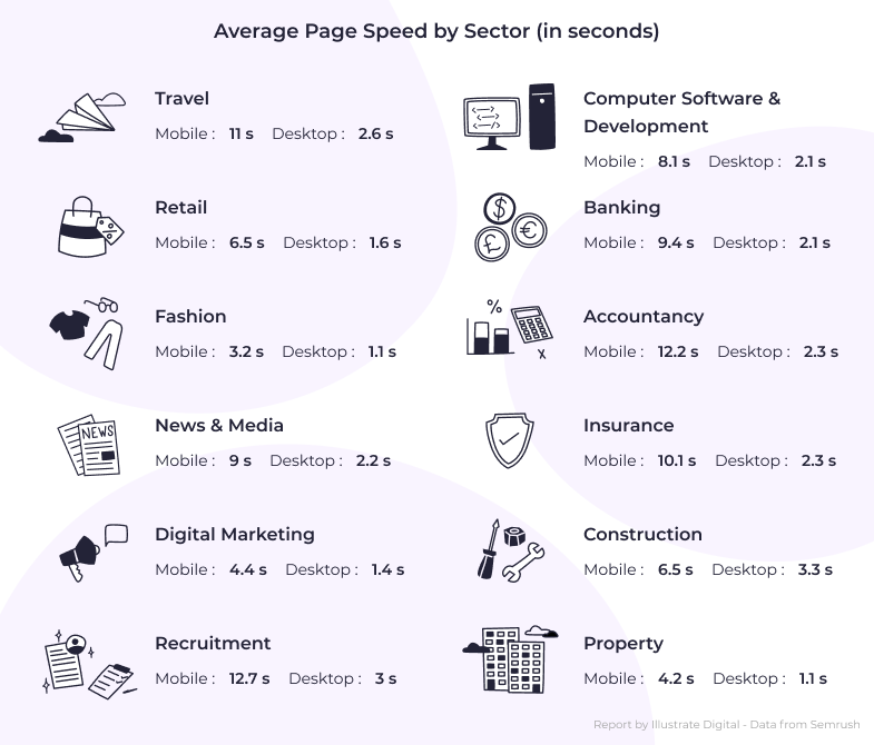 An infographic showing the best and worst performing sectors for site speed in 2023