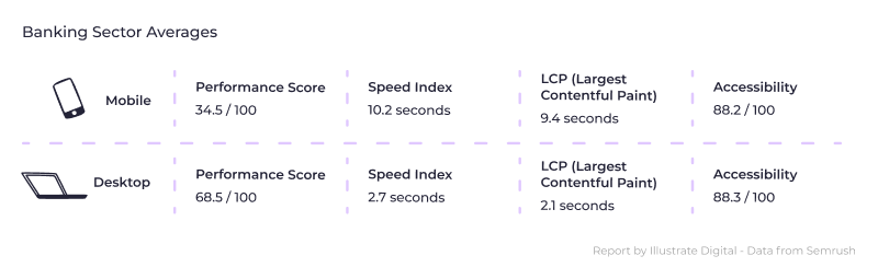 An infographic showing page speed averages in the banking sector in 2023