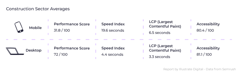 An infographic showing page speed averages in the construction sector in 2023