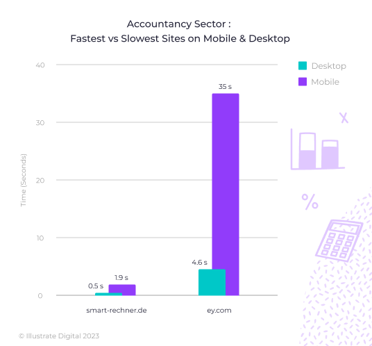 A bar chart showing the fastest and slowest websites in the accountancy sector in 2023