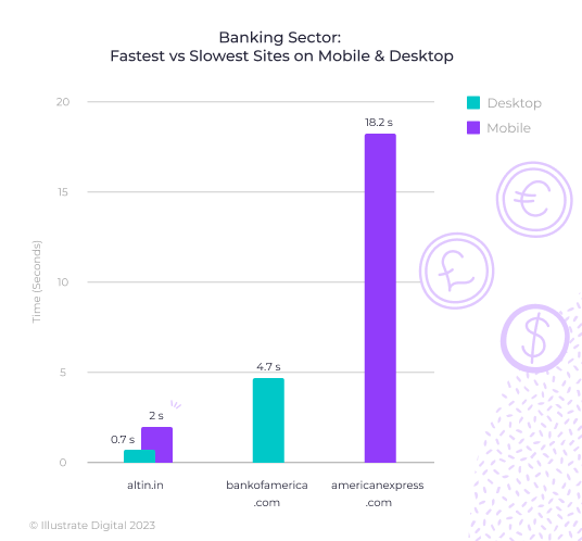 A bar chart showing the fastest and slowest websites in the banking sector in 2023