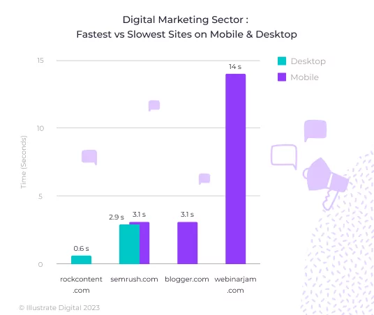 A bar chart showing the fastest and slowest websites in the digital marketing sector in 2023