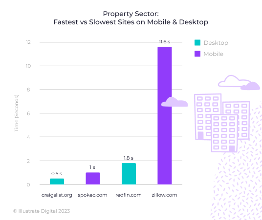 A bar chart showing the fastest and slowest websites in the property sector in 2023