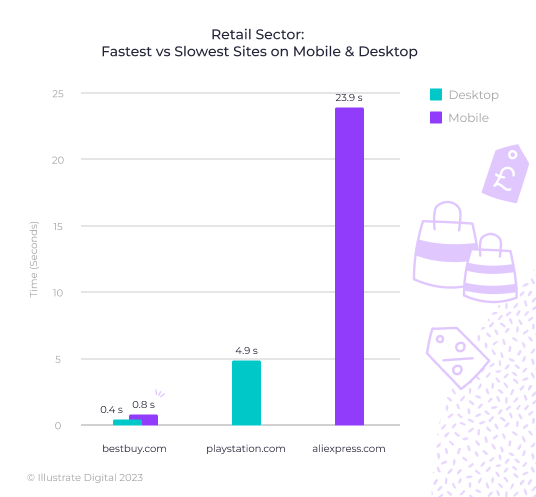 A bar chart showing the fastest and slowest websites in the recruitment sector in 2023