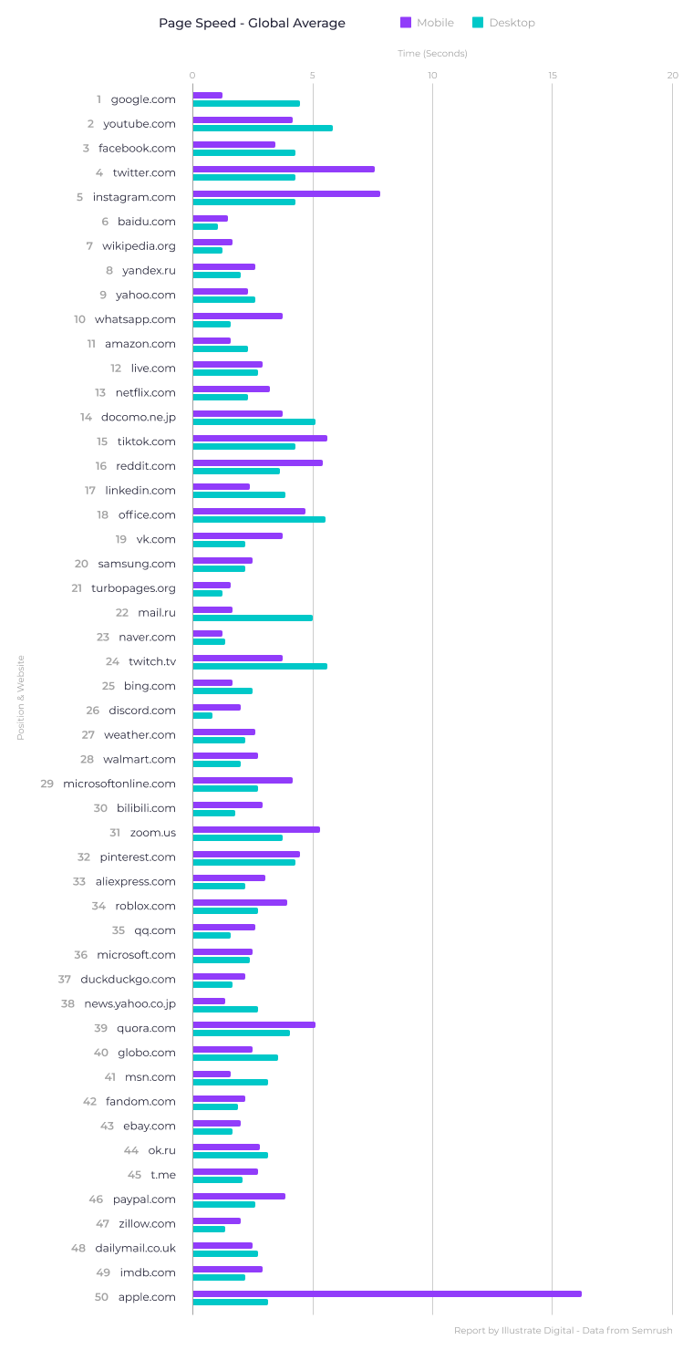 A bar chart showing the average speeds of the top 50 websites globally in 2023