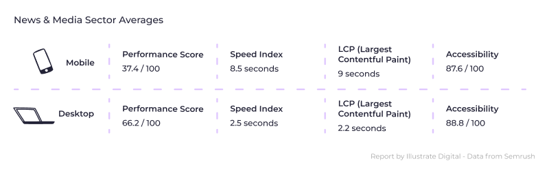 An infographic showing page speed averages in the new and media sector in 2023