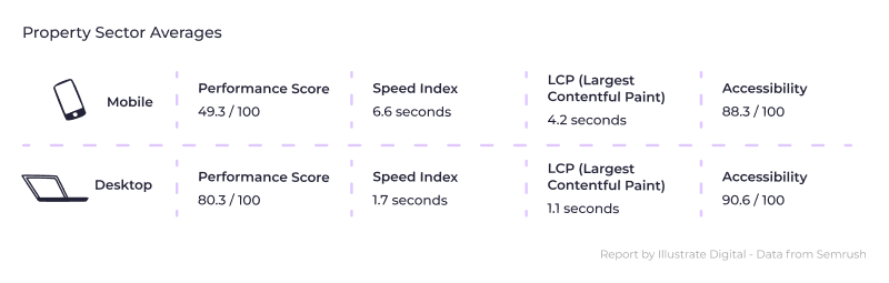 An infographic showing page speed averages in the property sector in 2023