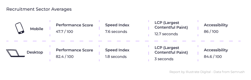 An infographic showing page speed averages in the recruitment sector in 2023