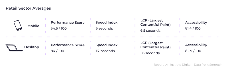 An infographic showing page speed averages in the retail sector in 2023