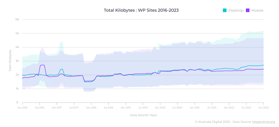 A line graph showing the increased page size of WordPress websites between 2016 and 2023