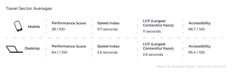 An infographic showing page speed averages in the travel sector in 2023