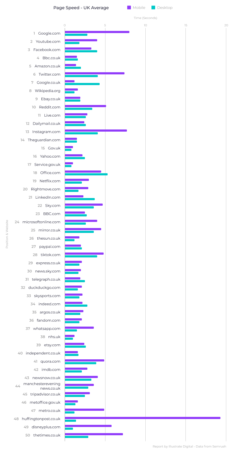 A bar chart showing the average speeds of the top 50 websites in the UK in 2023