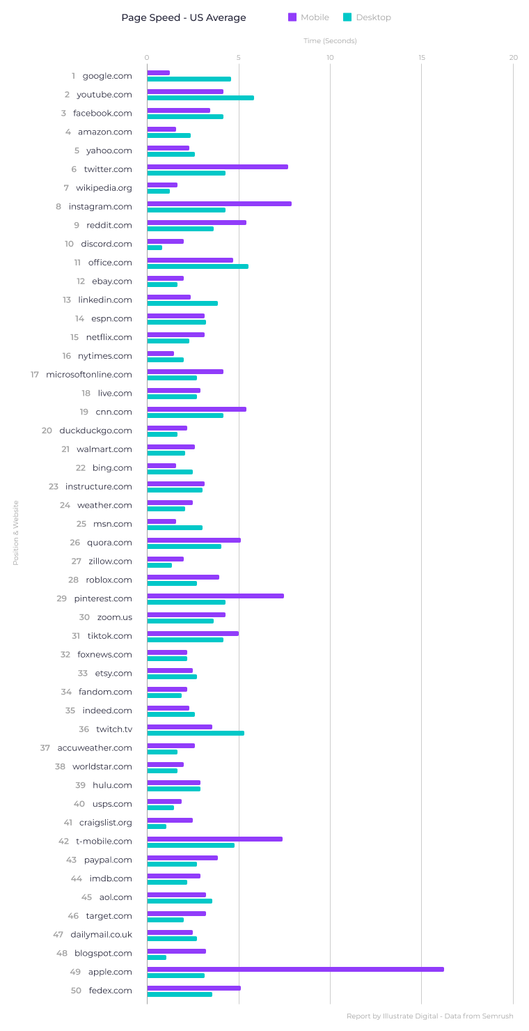 A bar chart showing the average speeds of the top 50 websites in the US in 2023